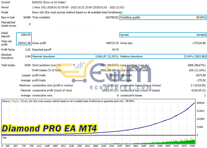 Diamond PRO EA v14.0 MT4 backtest results and strategy tester performance report chart.