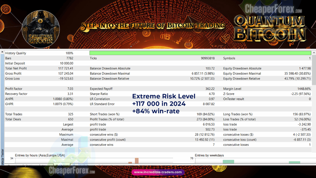 Quantum Bitcoin MT5 v3.2 BTCUSD H1 historical extreme-risk backtest screenshot