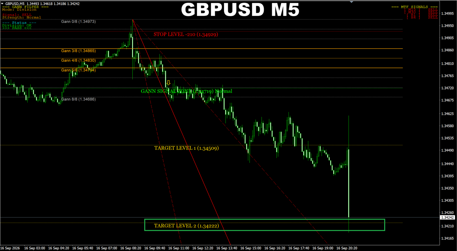 Gann Made Easy MT5 GBPUSD M5 chart with Gann levels and targets