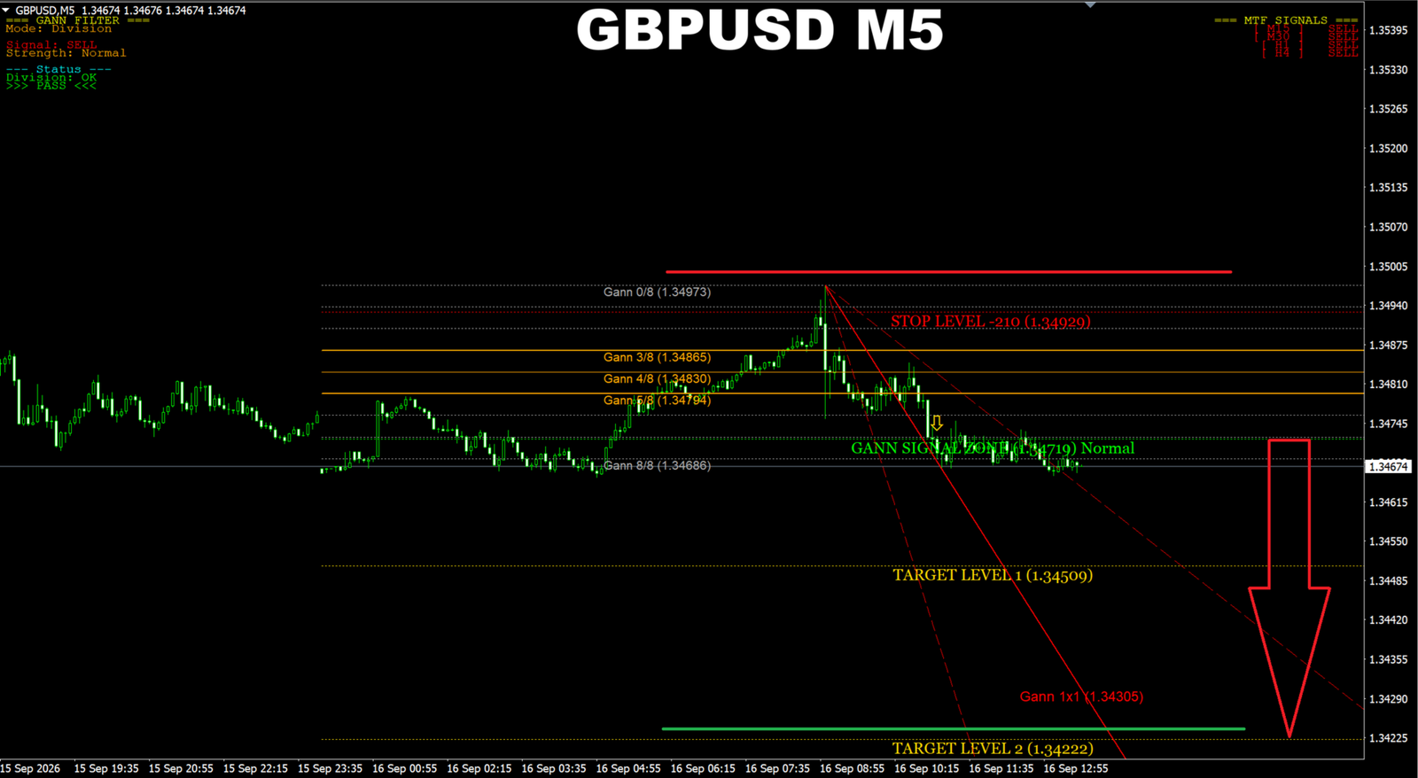 Gann Made Easy MT5 GBPUSD M5 signal and target example