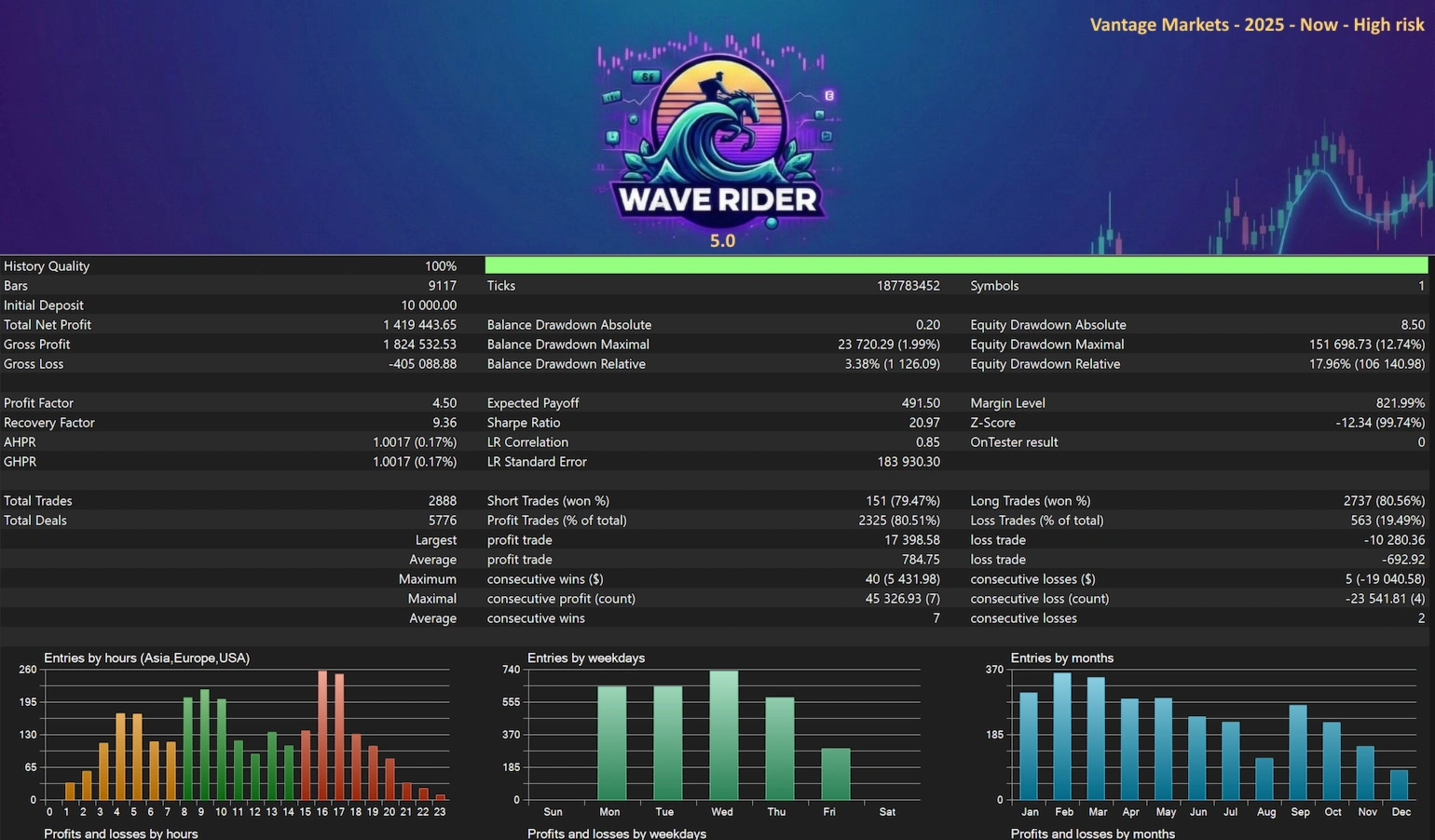 Wave Rider EA MT5 trading screen