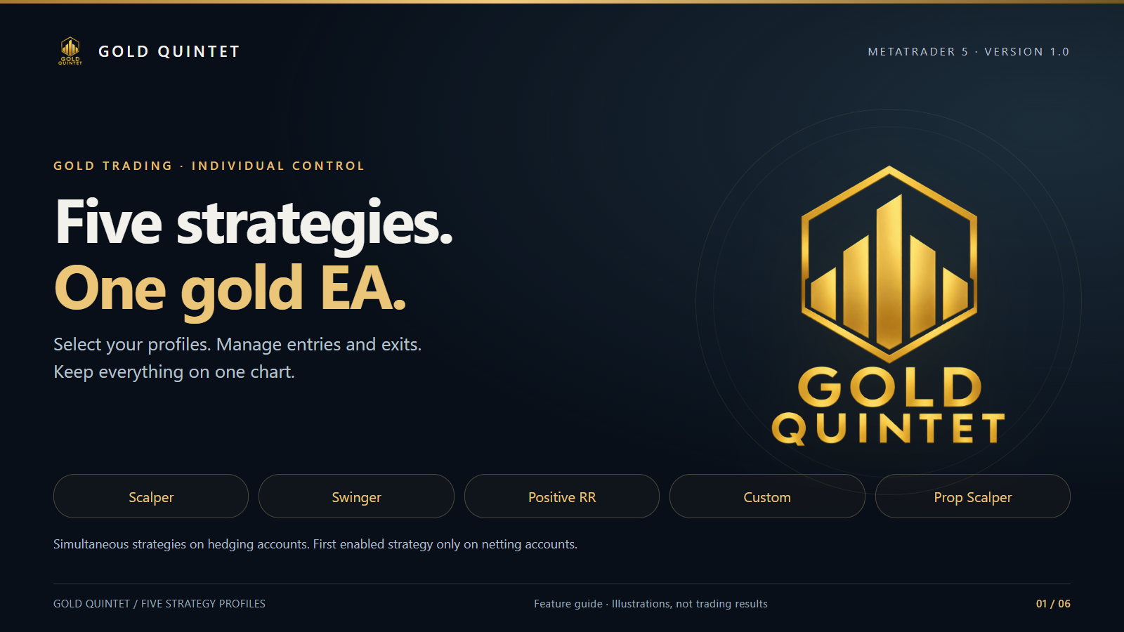 Gold Quintet MT5 Expert Advisor overview