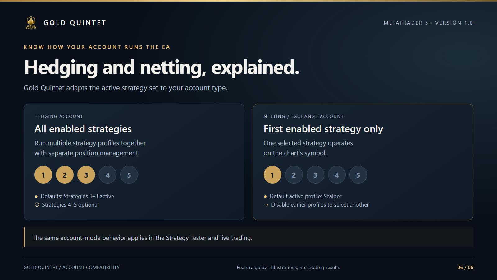 Gold Quintet MT5 — Five Gold Trading Strategies - Image 7